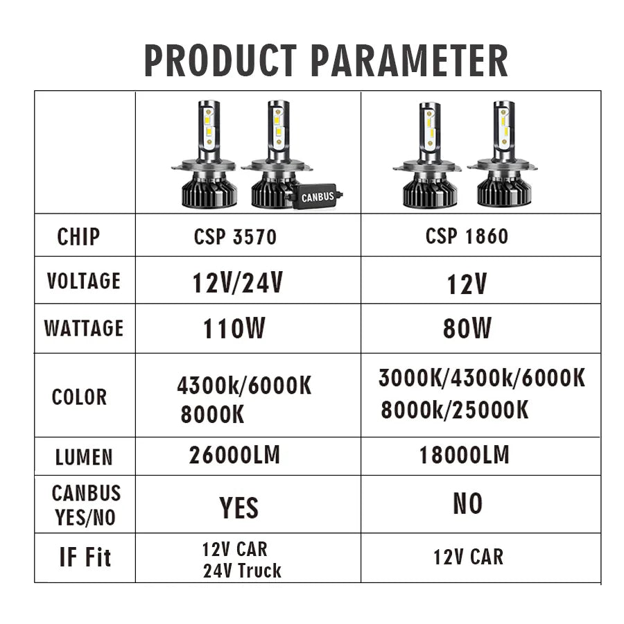 26000LM 100W 6000K 8000K HB3 HB4 9005 9006 H1 H8 H9 H11 Bulb Canbus H7 H4 Led 18000LM Headlight For 12V Car 24V Truck