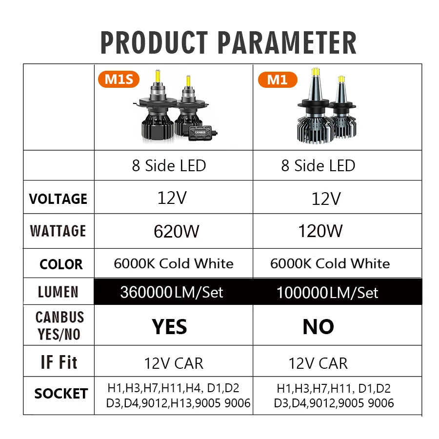 Car Headlight Bulb H4 H1 360000LM 620W Canbus 360 H7 LED HB3 HB4 9012 HIR2 D1S D2S Led H11 9006 9005 Fog Lamps 6000K 12V