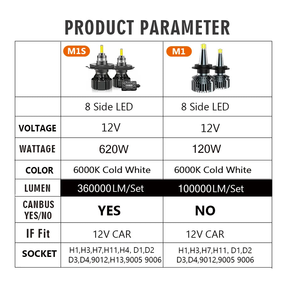 360º Car Headlight Bulb H7 LED 100000LM 120W H1 H11 H3 9005 HB3 9006 HB4 9012 D1S D2S 360000LM 6000K 12V Lamp Fog Light